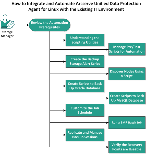 How to Integrate and Automate Linux Agent